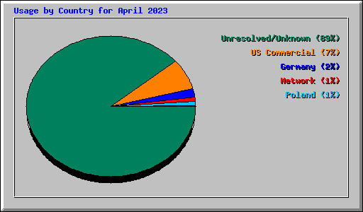 Usage by Country for April 2023