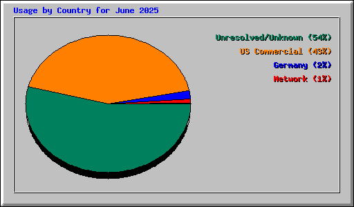 Usage by Country for June 2025
