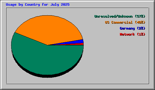 Usage by Country for July 2025