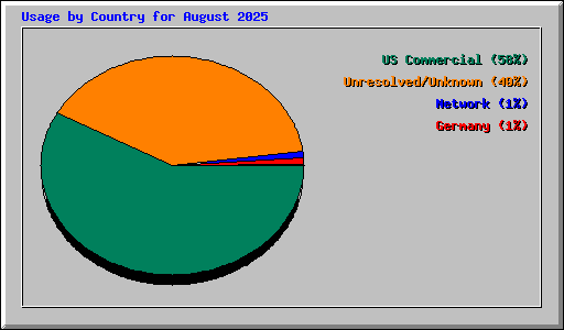Usage by Country for August 2025