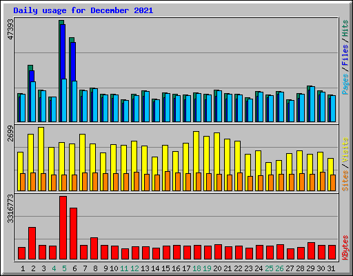 Daily usage for December 2021