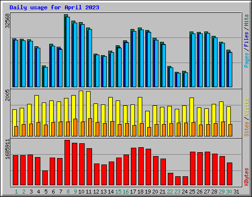 Daily usage for April 2023