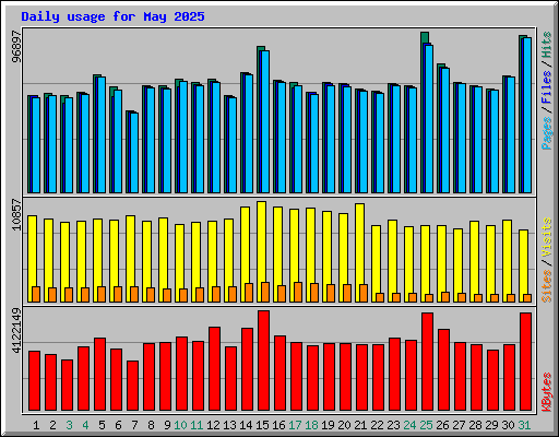 Daily usage for May 2025
