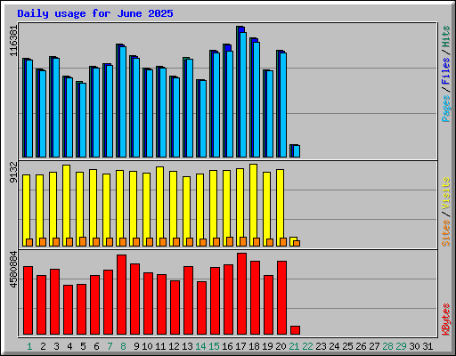 Daily usage for June 2025