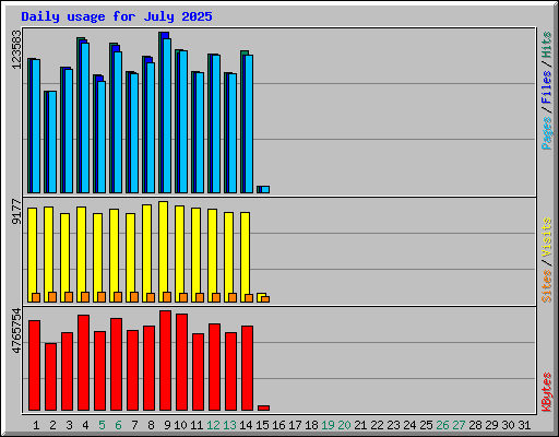 Daily usage for July 2025