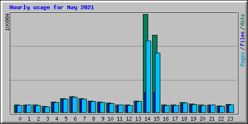 Hourly usage for May 2021