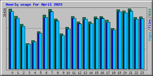 Hourly usage for April 2023