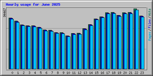 Hourly usage for June 2025